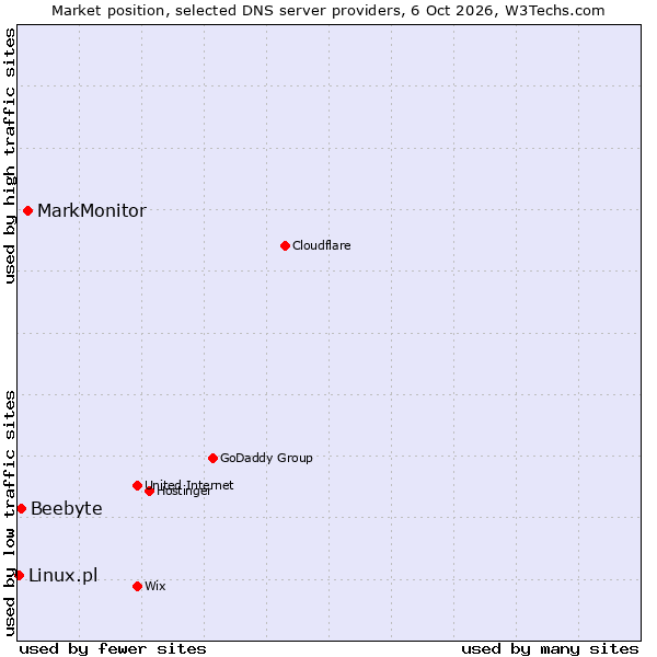 Market position of MarkMonitor vs. Beebyte vs. Linux.pl