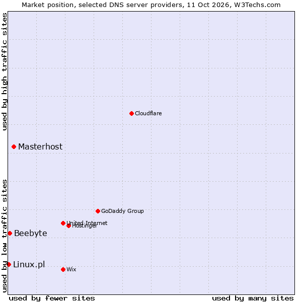 Market position of Masterhost vs. Beebyte vs. Linux.pl