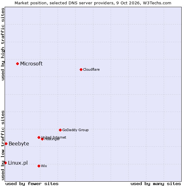 Market position of Microsoft vs. Beebyte vs. Linux.pl