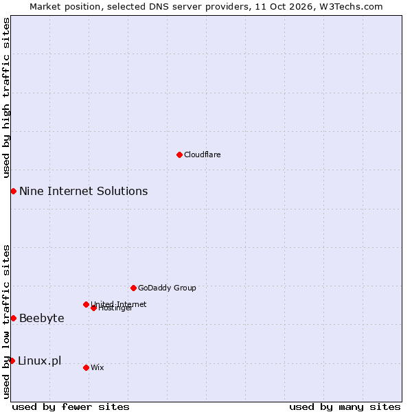 Market position of Beebyte vs. Nine Internet Solutions vs. Linux.pl