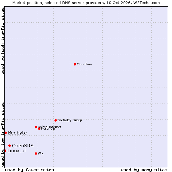 Market position of OpenSRS vs. Beebyte vs. Linux.pl