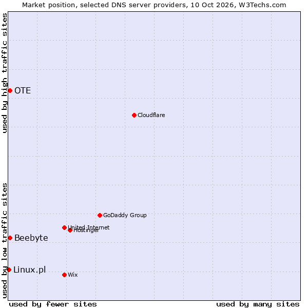 Market position of OTE vs. Beebyte vs. Linux.pl