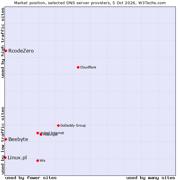 Market position of RcodeZero vs. Beebyte vs. Linux.pl