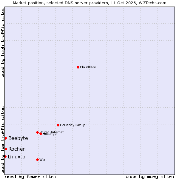 Market position of Rochen vs. Beebyte vs. Linux.pl