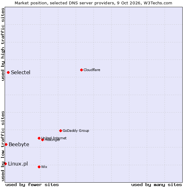 Market position of Selectel vs. Beebyte vs. Linux.pl