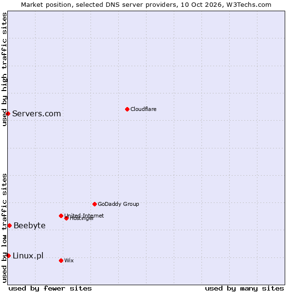 Market position of Beebyte vs. Linux.pl vs. Servers.com