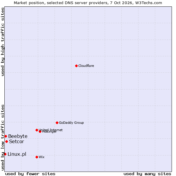 Market position of Setcor vs. Beebyte vs. Linux.pl
