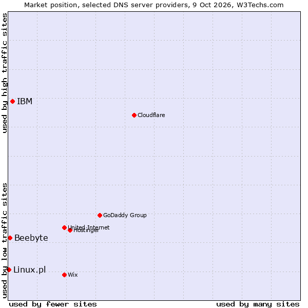 Market position of IBM vs. Beebyte vs. Linux.pl
