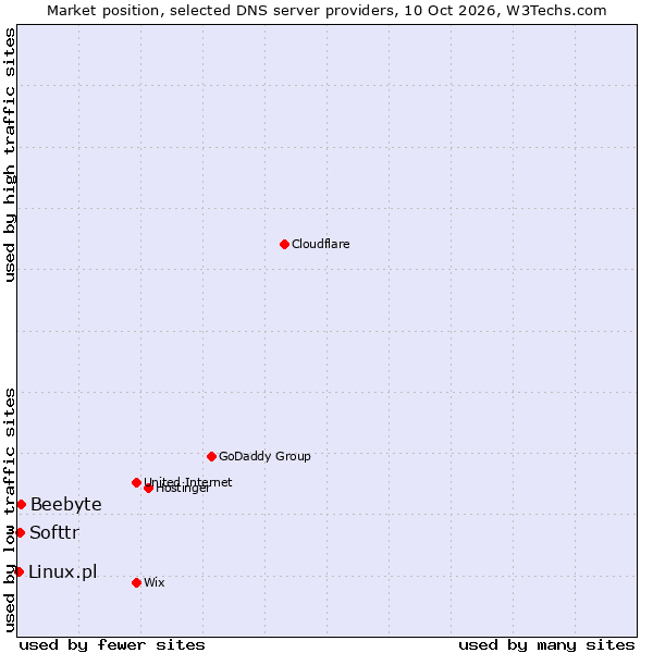 Market position of Beebyte vs. Softtr vs. Linux.pl