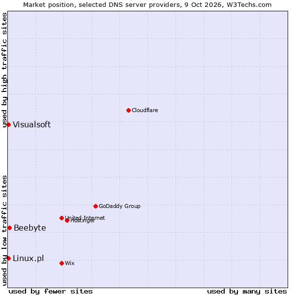 Market position of Beebyte vs. Linux.pl vs. Visualsoft