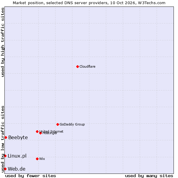 Market position of Beebyte vs. Linux.pl vs. Web.de