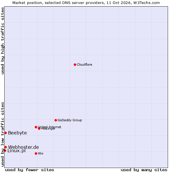 Market position of Webhoster.de vs. Beebyte vs. Linux.pl