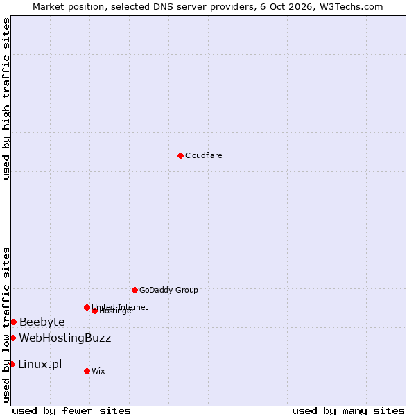 Market position of Beebyte vs. WebHostingBuzz vs. Linux.pl