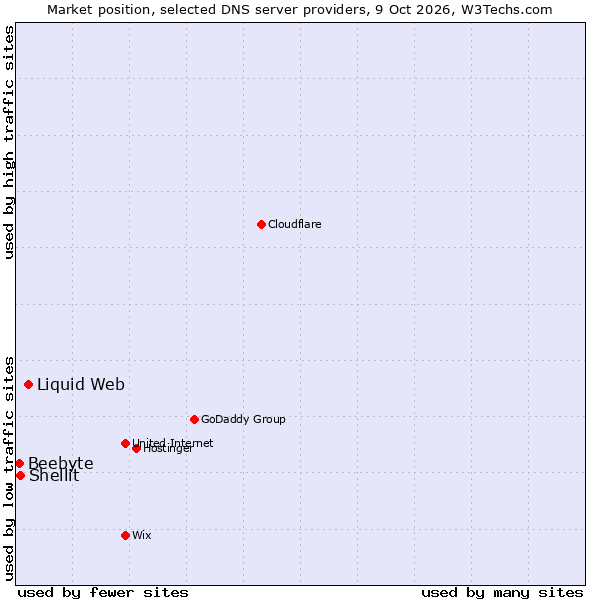 Market position of Liquid Web vs. Shellit vs. Beebyte