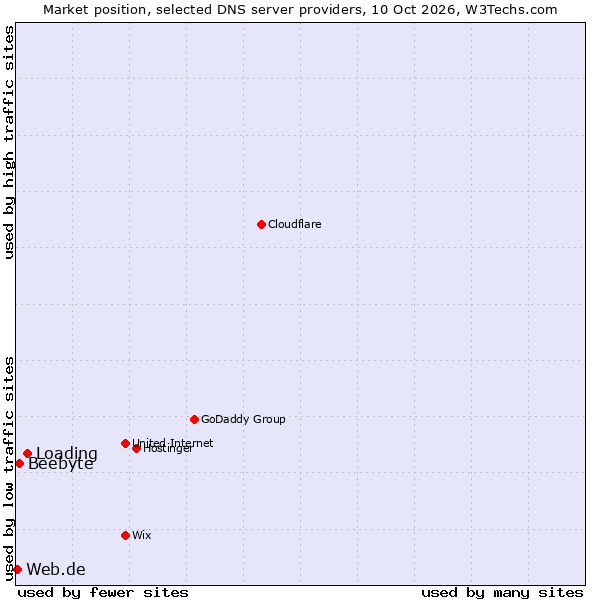 Market position of Loading vs. Beebyte vs. Web.de