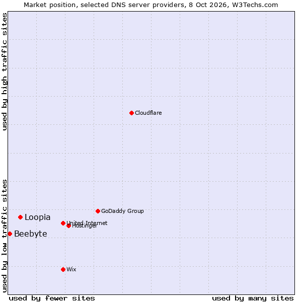 Market position of Loopia vs. Beebyte