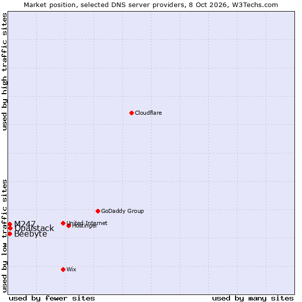 Market position of Opalstack vs. Beebyte vs. M247