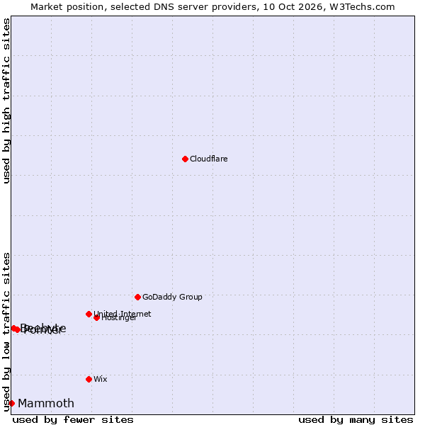 Market position of Pointer vs. Beebyte vs. Mammoth
