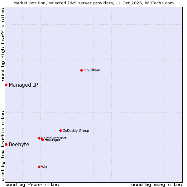 Market position of Beebyte vs. Managed IP