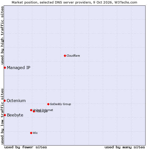 Market position of Beebyte vs. Managed IP vs. Octenium