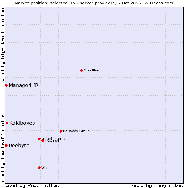 Market position of Raidboxes vs. Beebyte vs. Managed IP
