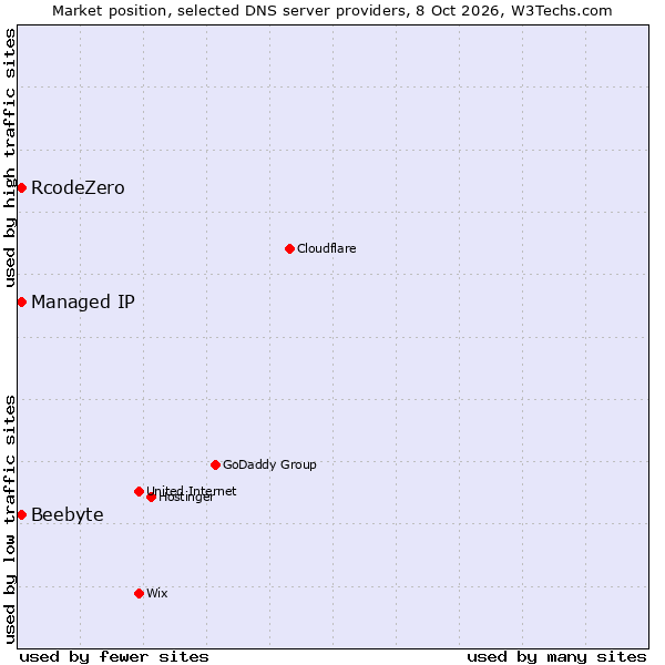 Market position of RcodeZero vs. Beebyte vs. Managed IP