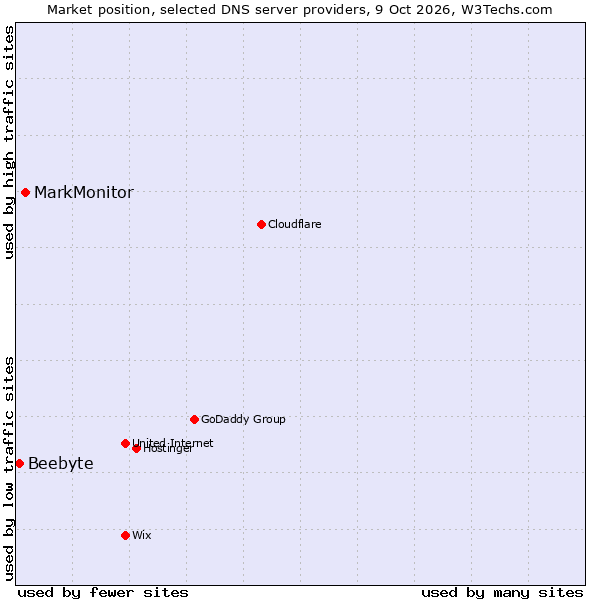 Market position of MarkMonitor vs. Beebyte
