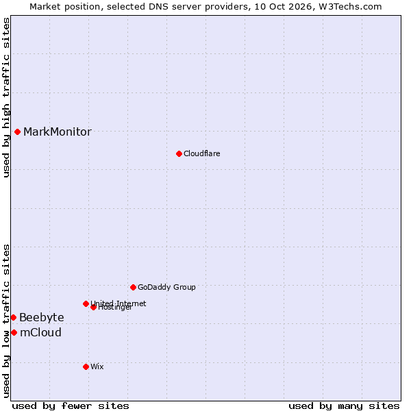 Market position of MarkMonitor vs. mCloud vs. Beebyte