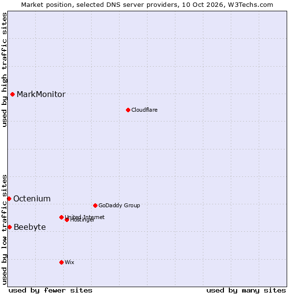Market position of MarkMonitor vs. Beebyte vs. Octenium