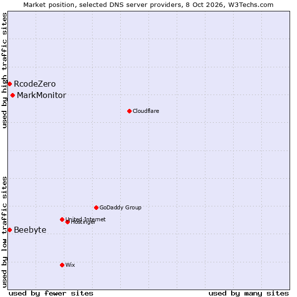 Market position of MarkMonitor vs. RcodeZero vs. Beebyte