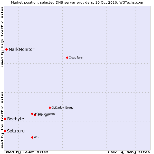 Market position of MarkMonitor vs. Beebyte vs. Setup.ru