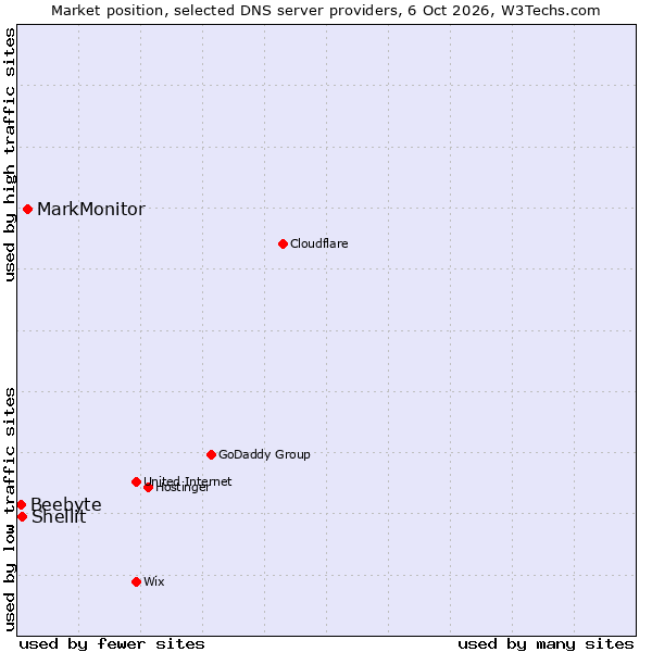 Market position of MarkMonitor vs. Shellit vs. Beebyte