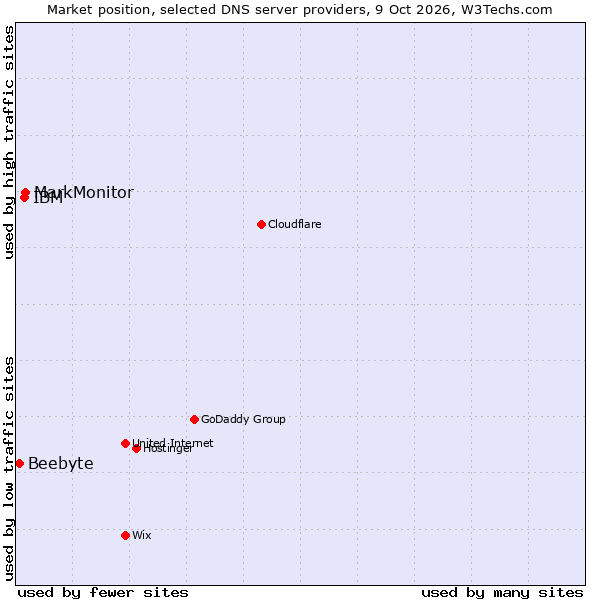 Market position of MarkMonitor vs. IBM vs. Beebyte
