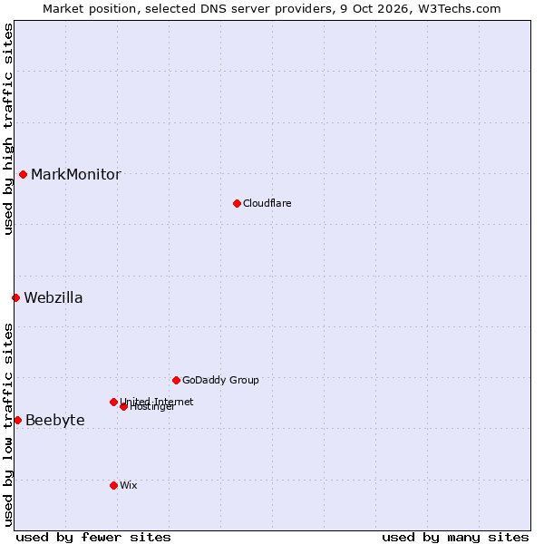 Market position of MarkMonitor vs. Beebyte vs. Webzilla