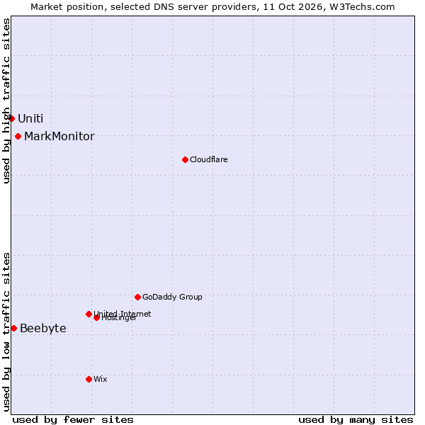 Market position of MarkMonitor vs. Beebyte vs. Uniti