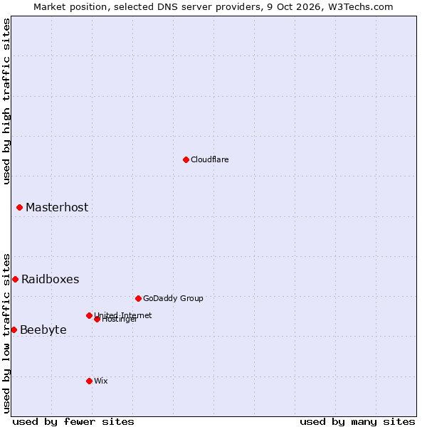 Market position of Masterhost vs. Raidboxes vs. Beebyte