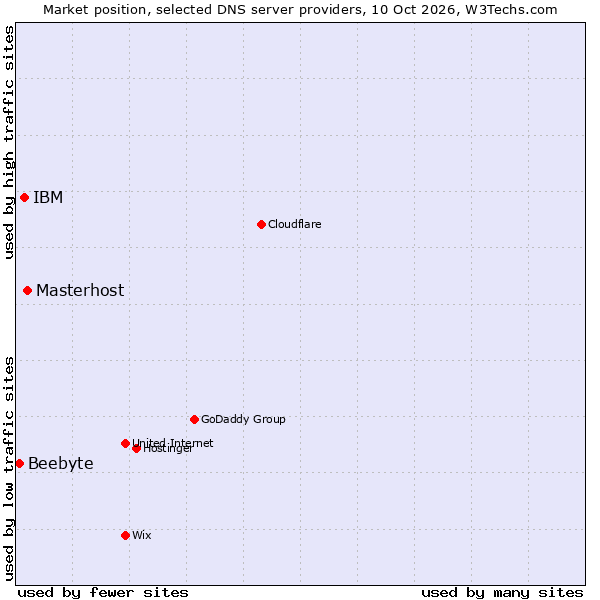 Market position of Masterhost vs. IBM vs. Beebyte
