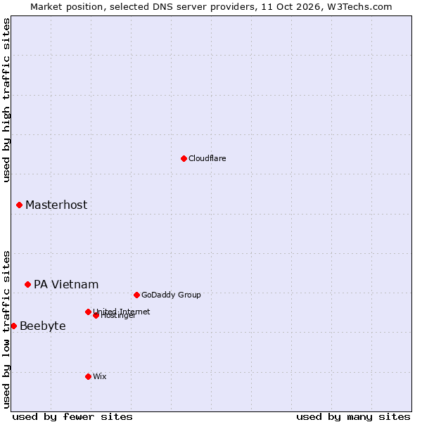 Market position of PA Vietnam vs. Masterhost vs. Beebyte