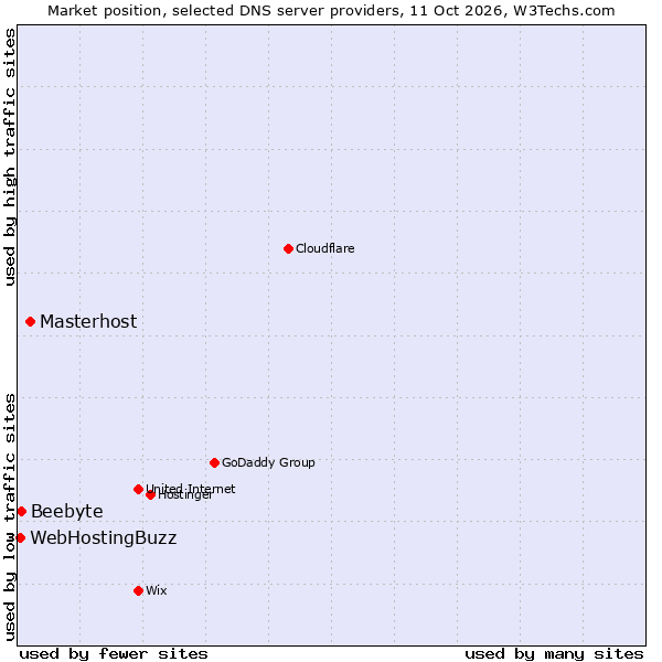Market position of Masterhost vs. Beebyte vs. WebHostingBuzz