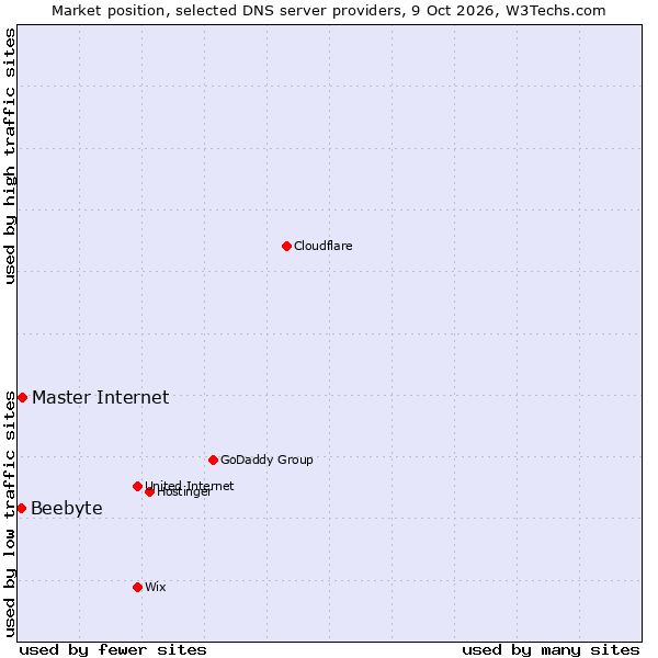 Market position of Master Internet vs. Beebyte