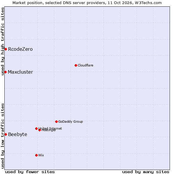 Market position of RcodeZero vs. Beebyte vs. Maxcluster