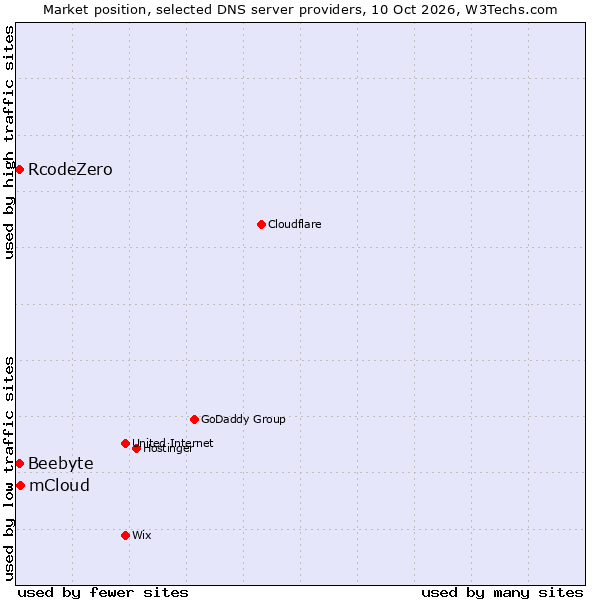 Market position of mCloud vs. RcodeZero vs. Beebyte