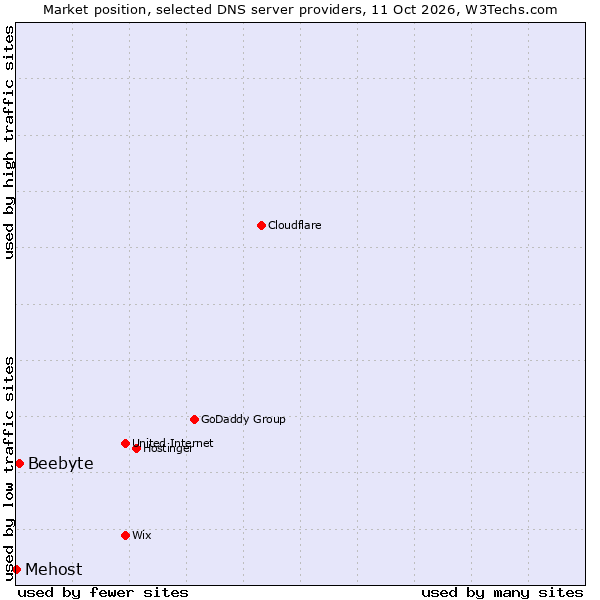 Market position of Beebyte vs. Mehost