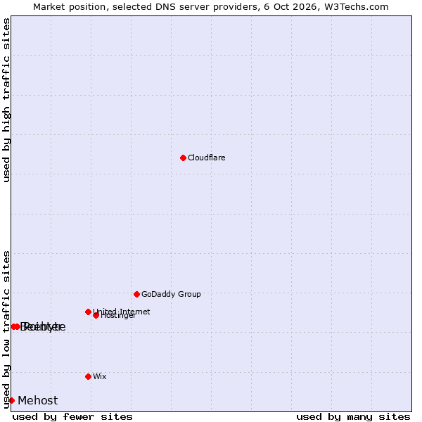 Market position of Pointer vs. Beebyte vs. Mehost