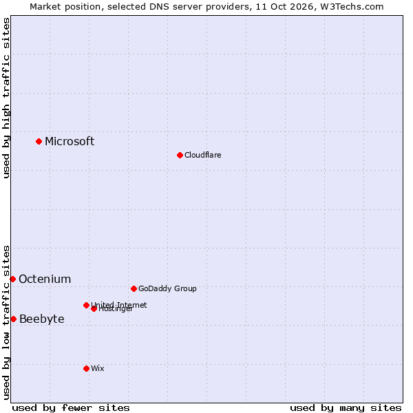 Market position of Microsoft vs. Beebyte vs. Octenium