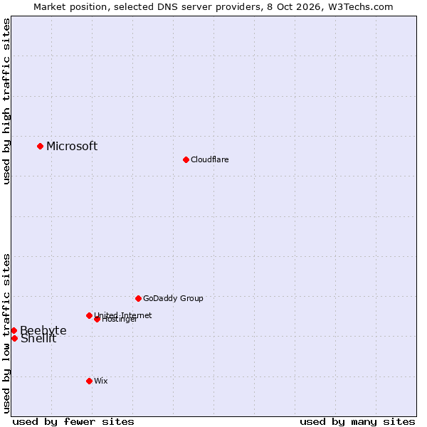 Market position of Microsoft vs. Shellit vs. Beebyte