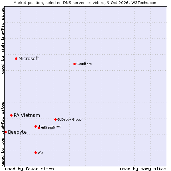 Market position of Microsoft vs. PA Vietnam vs. Beebyte