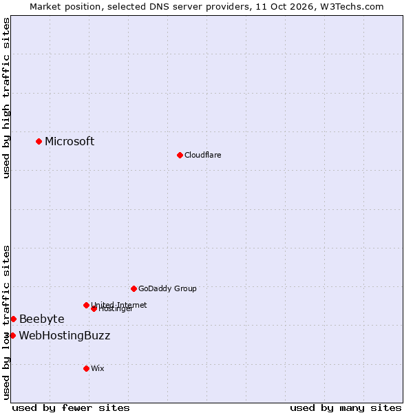 Market position of Microsoft vs. Beebyte vs. WebHostingBuzz