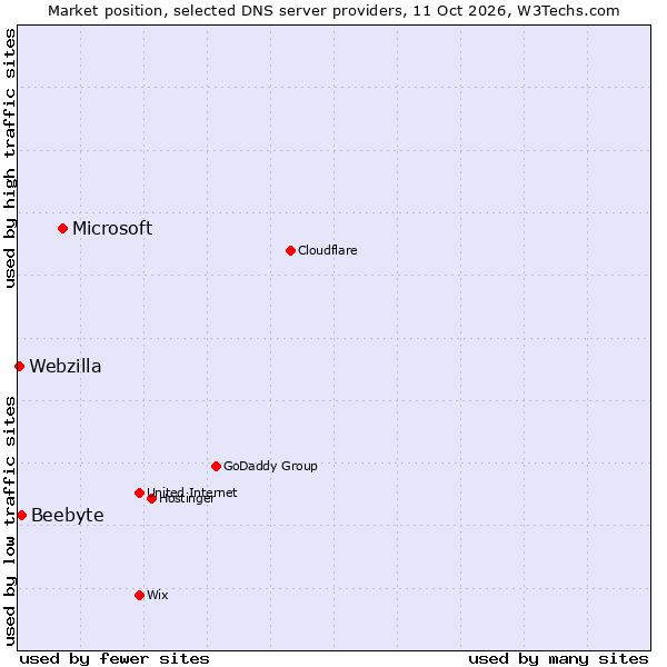 Market position of Microsoft vs. Beebyte vs. Webzilla