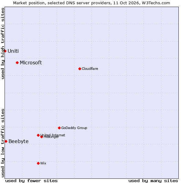 Market position of Microsoft vs. Beebyte vs. Uniti